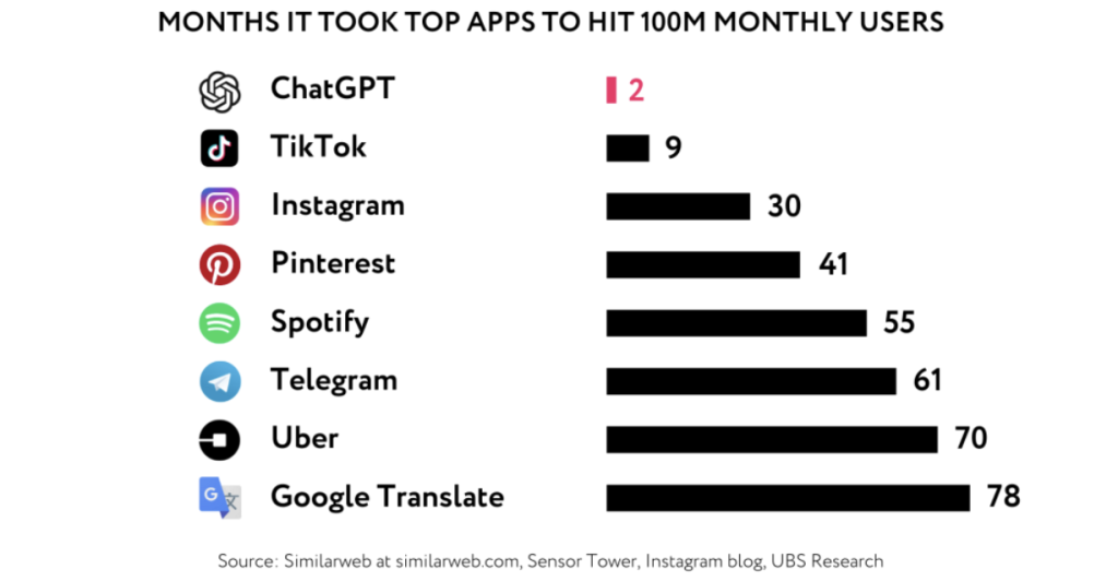 Nombre de mois écoulés pour que les principales applications atteignent 100 millions d'utilisateurs